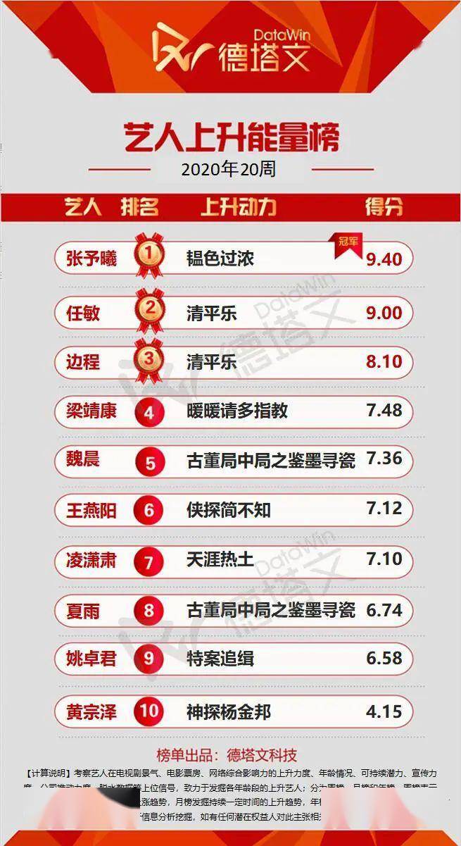 周榜20|话题缠身肖战再登顶,韫色过浓张予曦话题度急升
