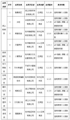 天猫养车 熊猫优选等APP侵害用户权益被浙江通管局点名